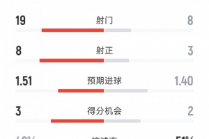 迈阿密国际与圣地亚哥FC战平：射门比19-8，射正比8-3，得分机会均等3-3