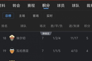 瓦伦西亚与马拉加竞技，昔日豪强如今同陷保级泥潭，西甲热刺前景堪忧