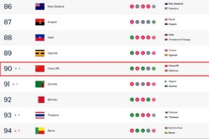 国足大胜马尔代夫，3-0完胜赞比亚挑战，FIFA排名攀升至第90位