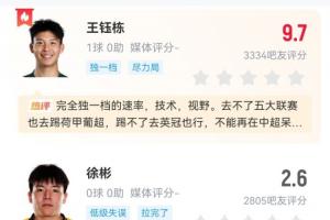 败绩难掩光芒！吧友点评U23球员表现：多获高分赞誉，王钰栋9.7分，毛伟杰9.4分彰显实力