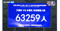大连与长春对决，东北超级联赛决赛吸引63259名观众，刷新梭鱼湾观赛新高