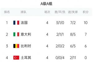 欧洲国家联赛排名揭晓：法国以10分领跑，意大利和比利时紧随其后，分别积7分和6分，土耳其积0分遗憾淘汰
